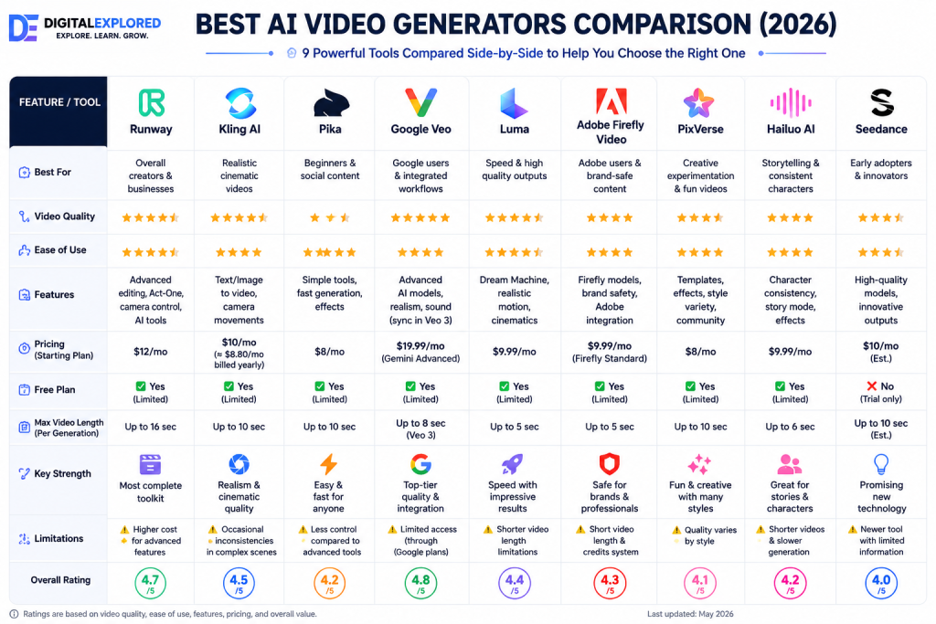 Comparison table of the best AI video generators in 2026, including Runway, Kling AI, Pika, Google Veo, Luma, Adobe Firefly, PixVerse, Hailuo AI, and Seedance